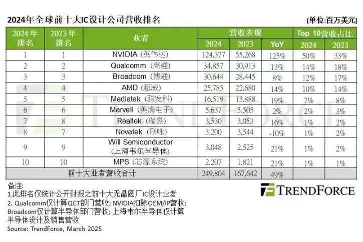 NVIDIA Takes Half of the Share, TrendForce Says Top 10 Global IC Design Firms Will See Combined Revenue Growth of 49% in 2024